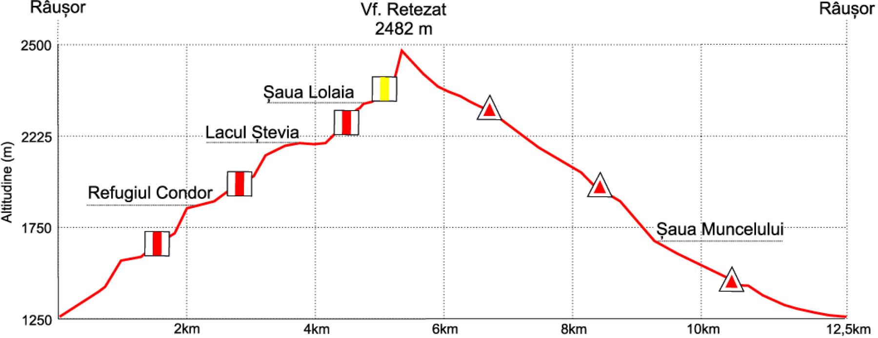Râușor – Șaua Ciurila – Vf. Lolaia – Lacul Ștevia