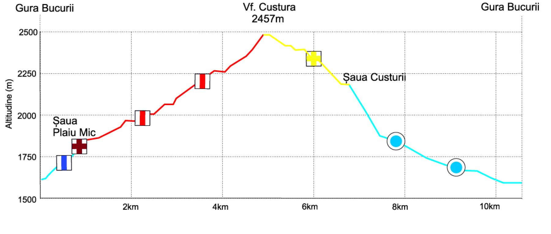 Gura Bucurii – Șaua Plaiu Mic – Vf. Custura – Valea Pelegii