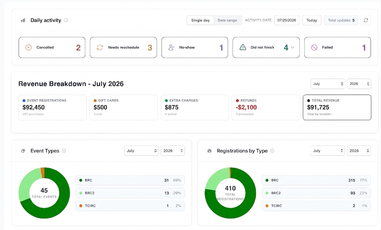 Admin dashboard with daily activity, revenue breakdown, event types chart, and registrations by type