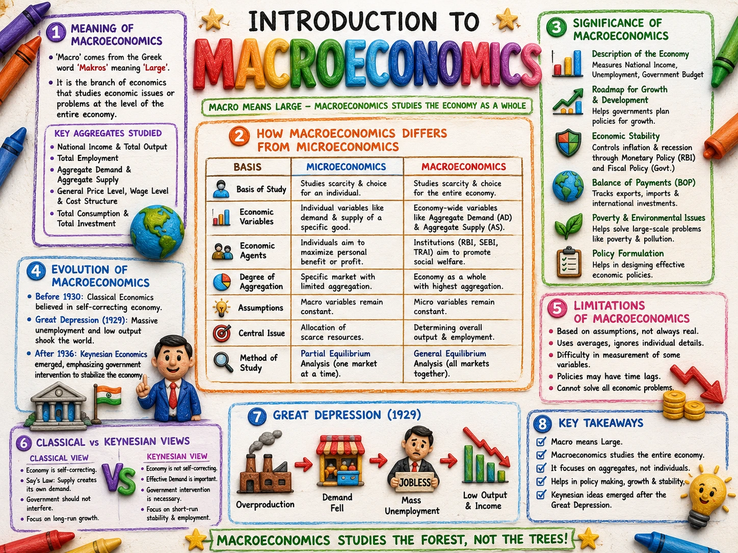 Introduction to Macroeconomics Class 12 Notes (CBSE 2026–2027) | Complete Chapter 1 with MCQs & HOTS
