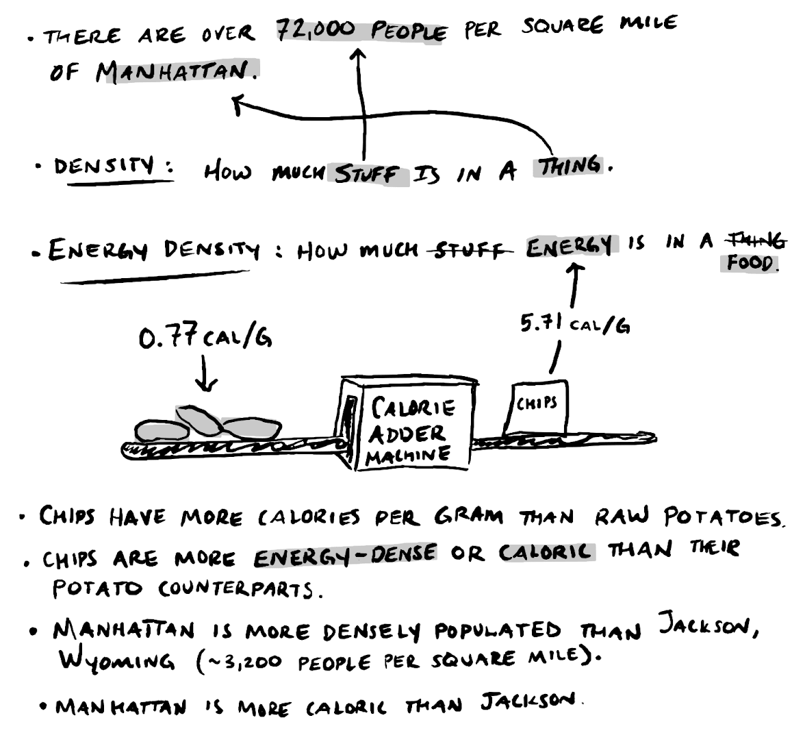 Manhattan is more densely populated than Jackson Wyoming. Chips have more calories per gram than raw potatoes. Manhattan is more caloric than Jackson.