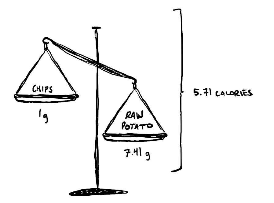 A scale where the left side is rising and the right side is falling. The right side is labeled 'raw potato' and the left side is labeled 'potato chips'