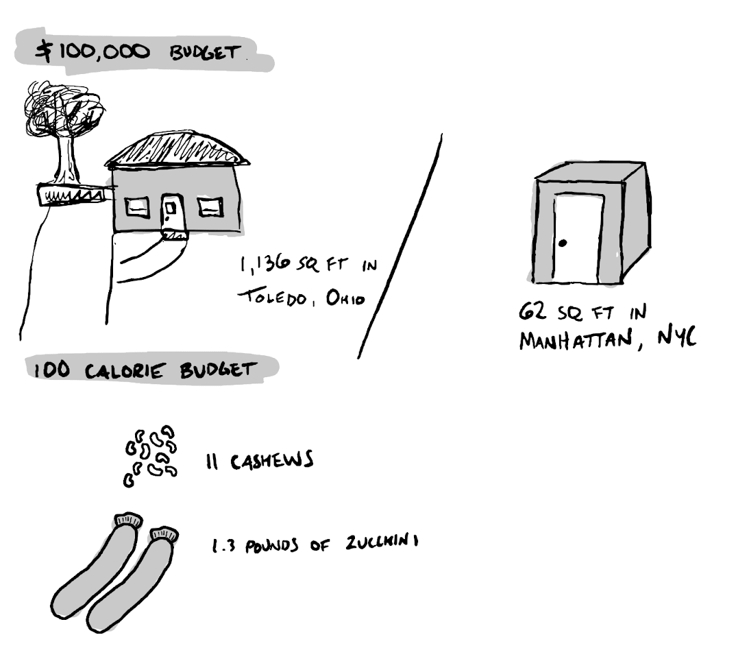 Comparing price per square foot in Toledo, Ohio and Manhattan, New York. 