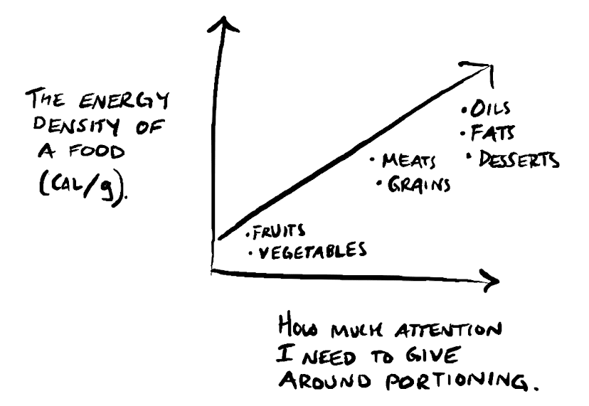 The higher the energy density, the more attention I need to give the food while eating it.