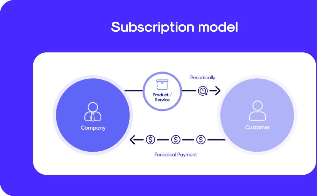 How Subscription & Access-Based Business Models Are Transforming Retail