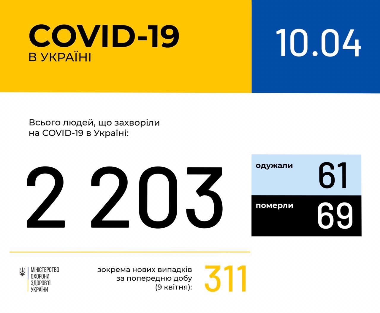 Official COVID-19 stats from Ukraine’s Ministry of Health as of April 10, 2020. 2203 confirmed cases, 311 in the past 24 hrs, 61 recovered, 69 deaths. Visit https://covid19.gov.ua/en for more about COVID-19 in Ukraine.