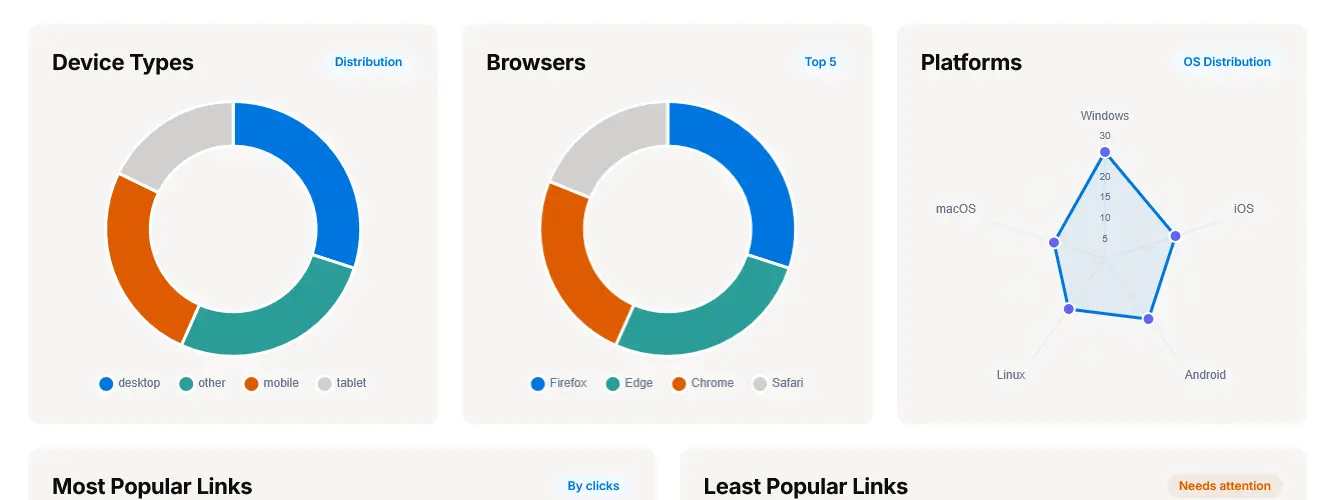 URLDN link analytics showing click data by country, device, and referrer source