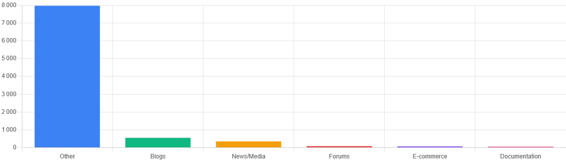 Bar chart showing distribution of short links by website type. Blogs & Content Hubs lead at 28%, followed by Social Media at 22%, Marketing Pages at 18%, News at 12%, Forums at 10%, Email at 6%, and Documentation at 4%.