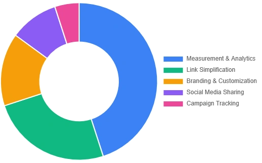 Pie chart showing inferred primary use cases for short links. Tracking & Analytics represents 58%, Aesthetics & Space-Saving represents 35%, and Link Management represents 7%.