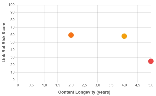Scatter plot showing website types plotted by Expected Content Longevity versus Risk of Link Rot. Documentation and Forums appear in the high-longevity, high-risk quadrant.