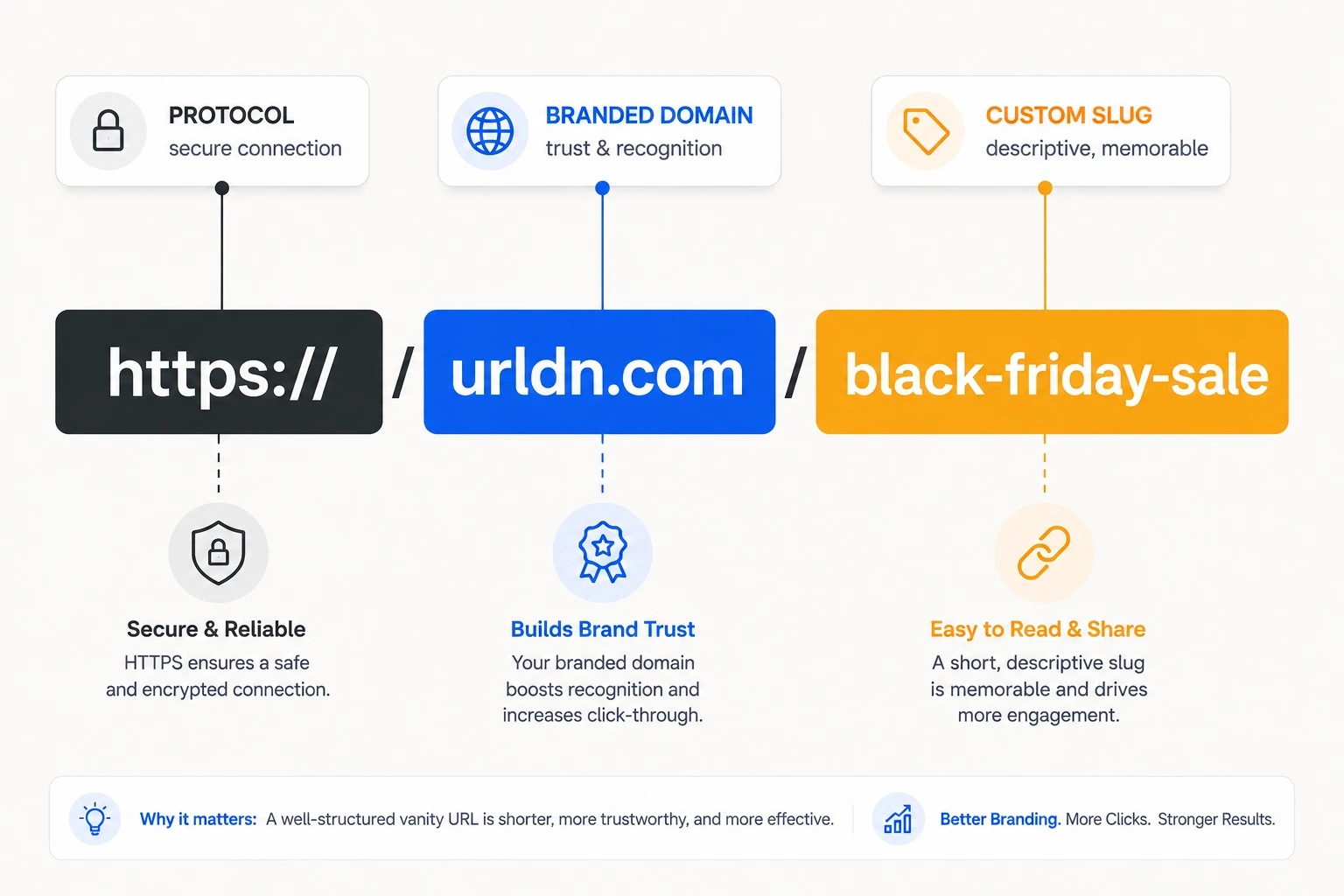 Diagram breaking down a vanity URL into its three components: HTTPS protocol, branded domain, and descriptive custom slug