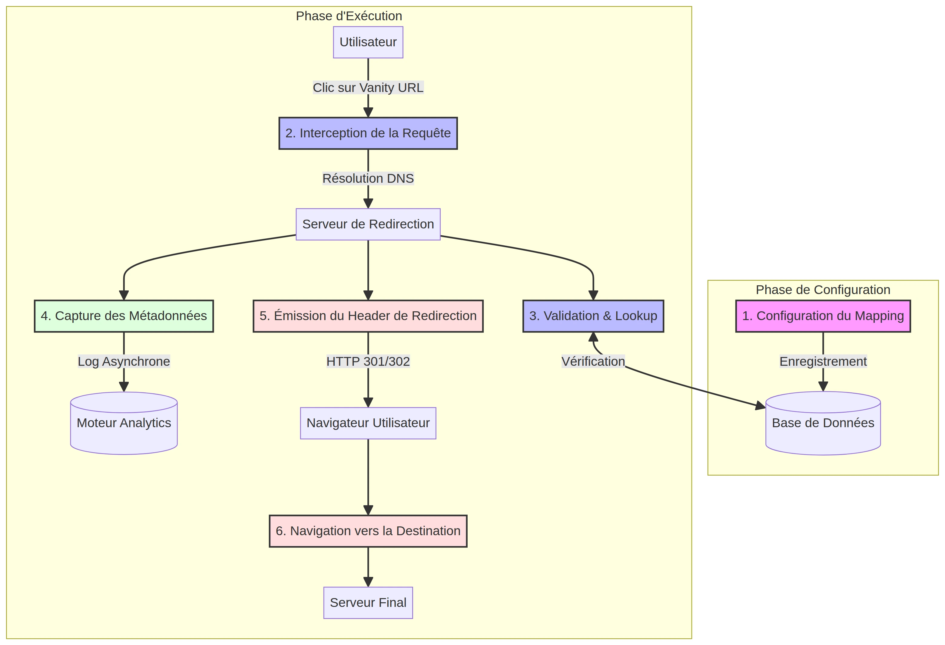 Flowchart illustrating the six-step technical process from vanity URL creation through analytics capture to final destination delivery