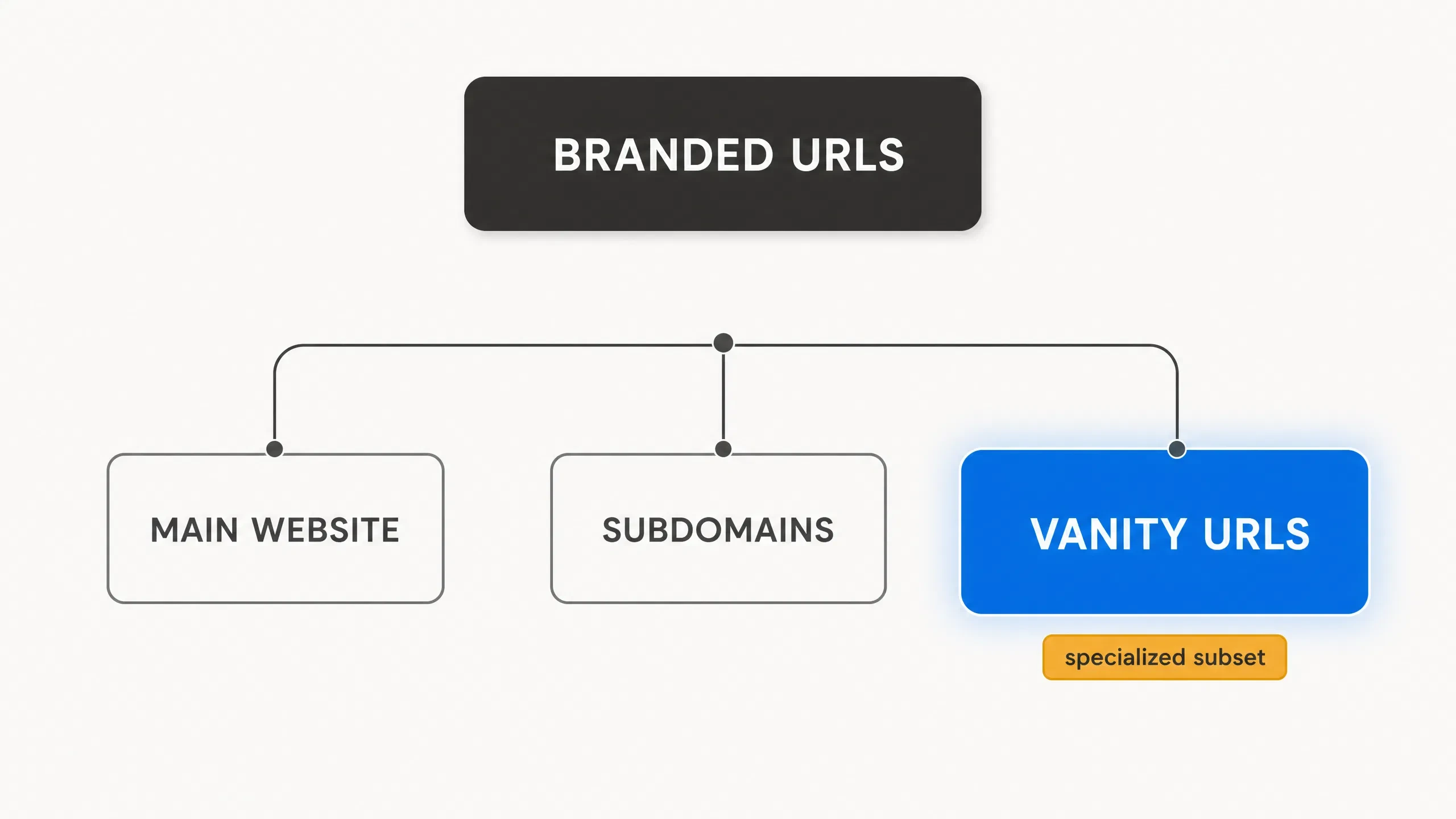 Hierarchy diagram showing branded URLs as the parent category with vanity URLs as a specialized subset alongside main websites and subdomains