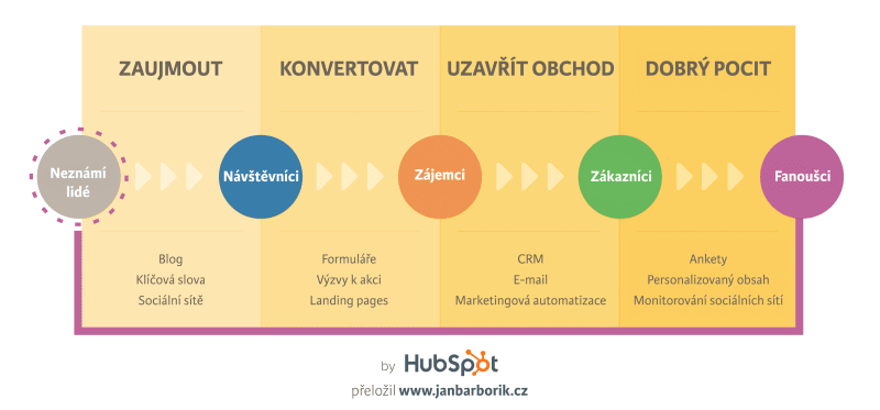 Zdroj: http://www.hubspot.com/inbound-marketing