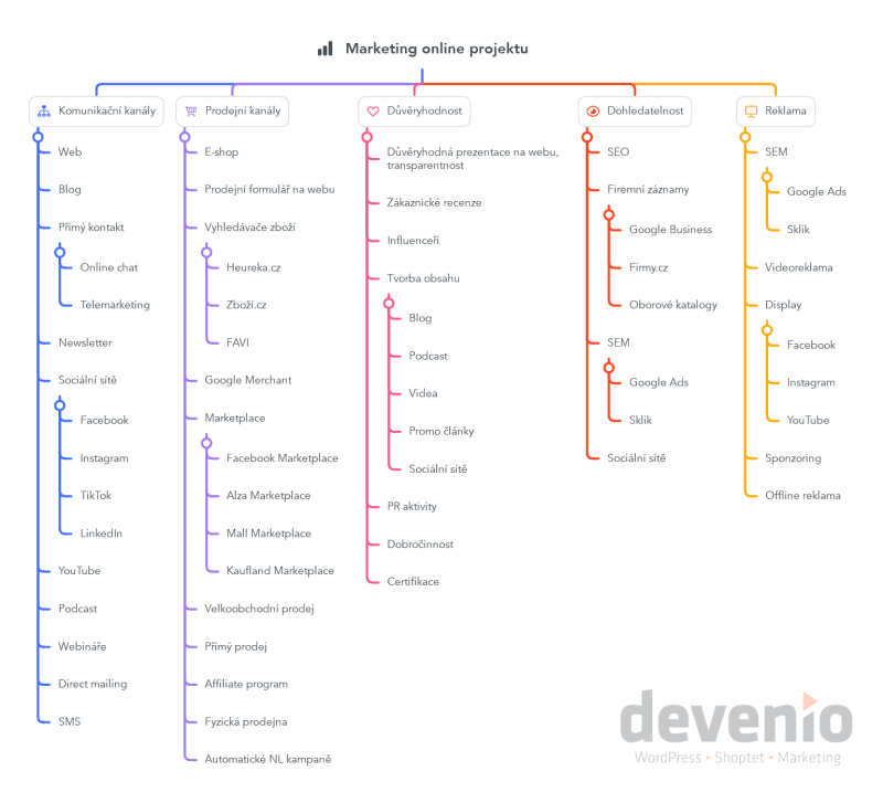 Online marketing Devenio
