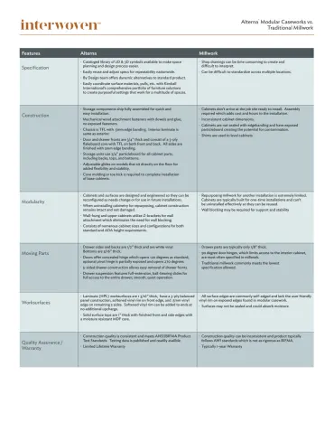 Alterna Modular Caseworks vs. Traditional Millwork