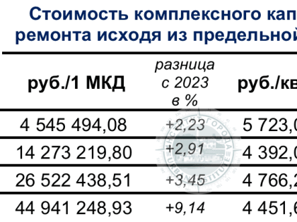 Правительство подняло стоимость капитального ремонта
