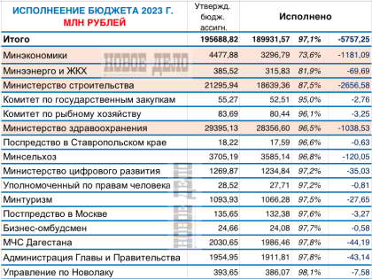 Дагестане не освоил 5,7 млрд рублей и 8% средств нацпроектов
