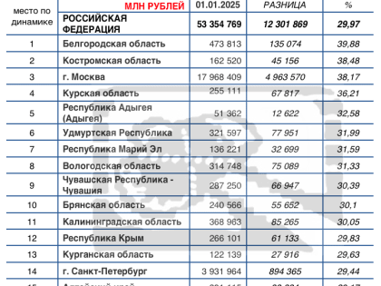 Регионы с самым большим ростом банковских вкладов