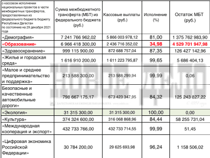 Дагестан не освоил более 6,2 млрд рублей по национальным проектам