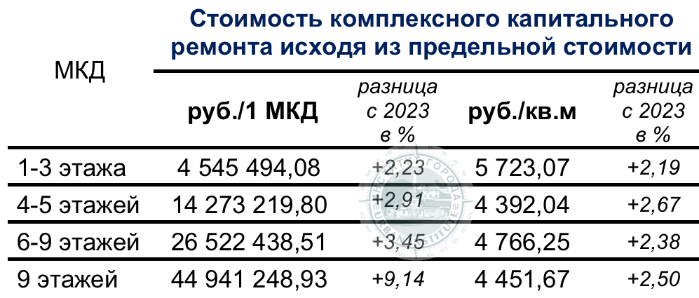 Минимальный объем работ