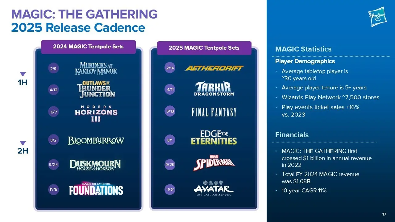 Lançamentos de Magic: The Gathering em 2025 ao lado de dados de receita, perfil de jogador e rede de eventos globais.