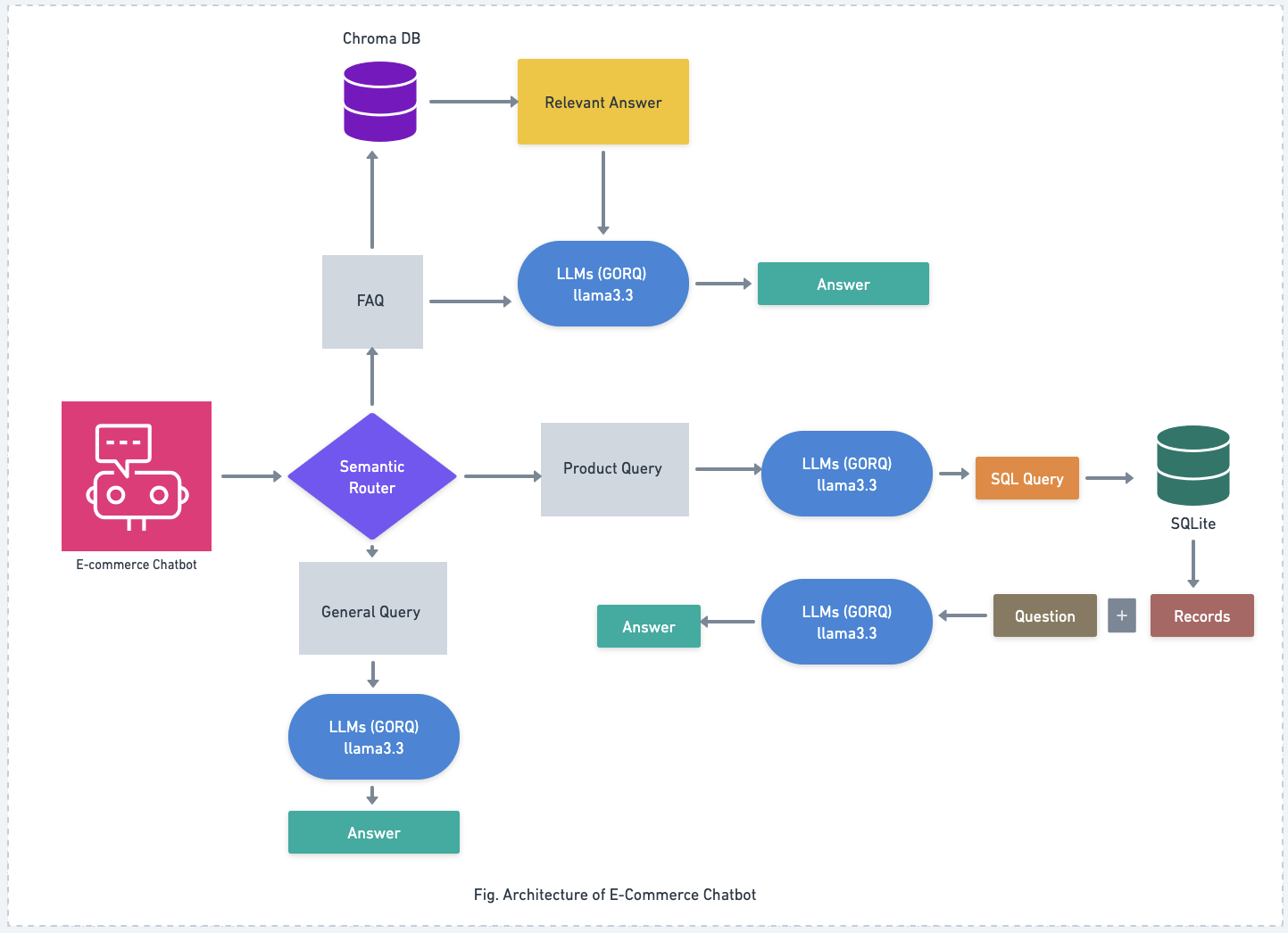 ECommerceChatbot Architecture