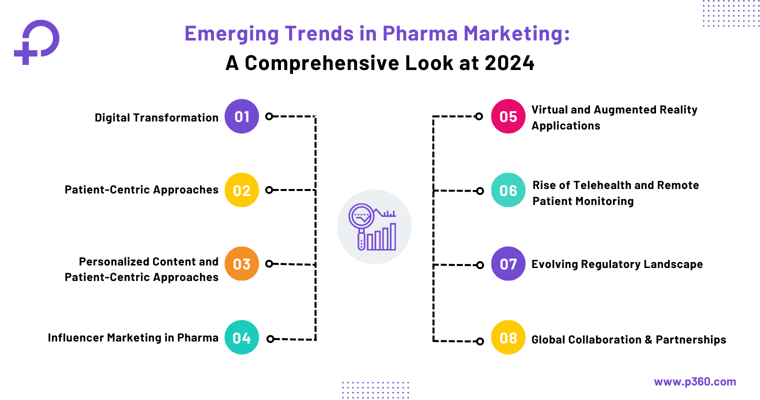 Pharma Marketing Trends 2024 Digital Transformation & PatientCentric