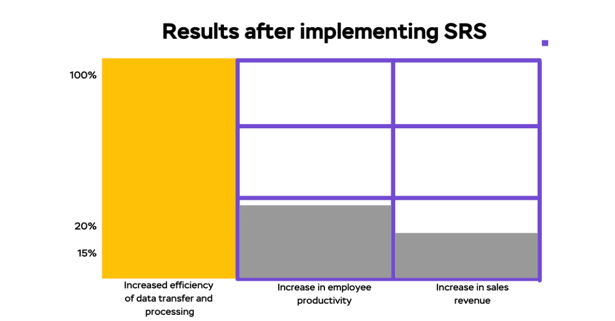 results after implementing SRS