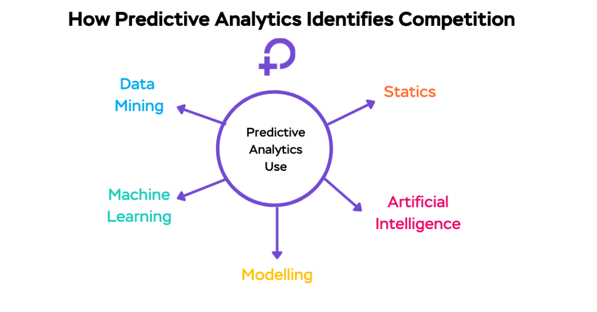 How Predictive Analytics Identifies Competition