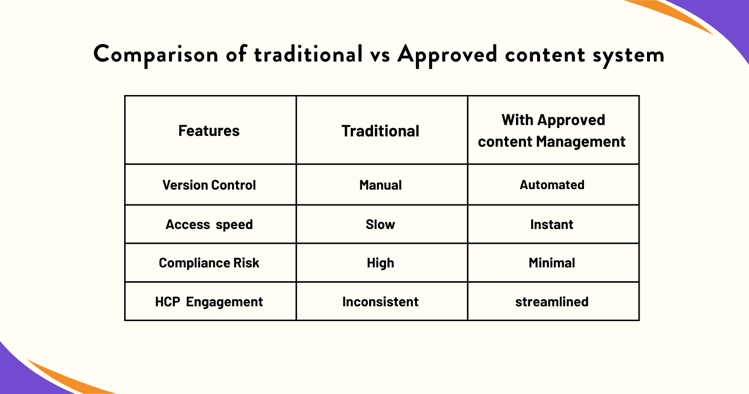 traditional vs approved content