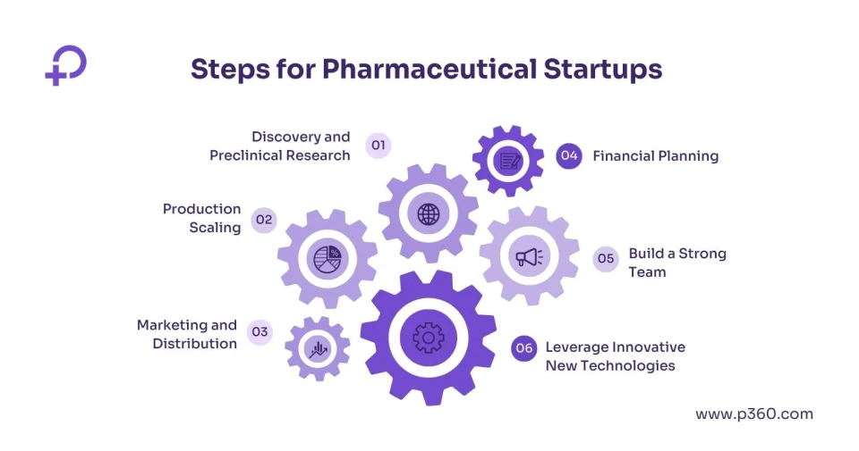 steps for pharmaceutical startups