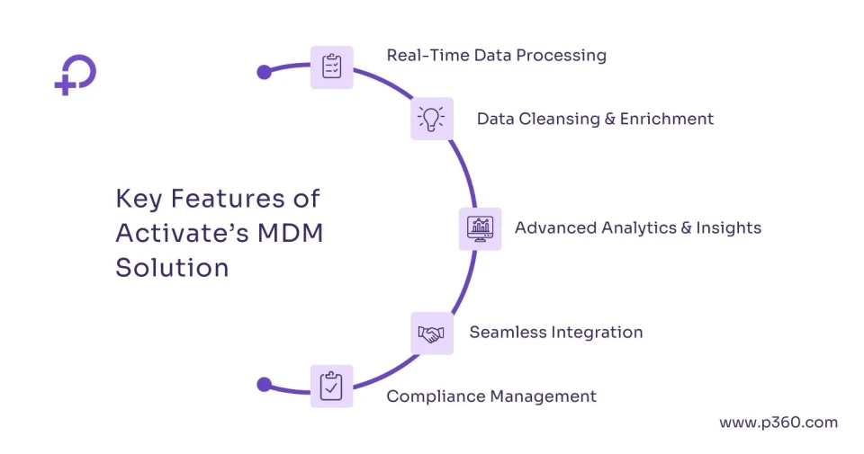 Key features of Activate