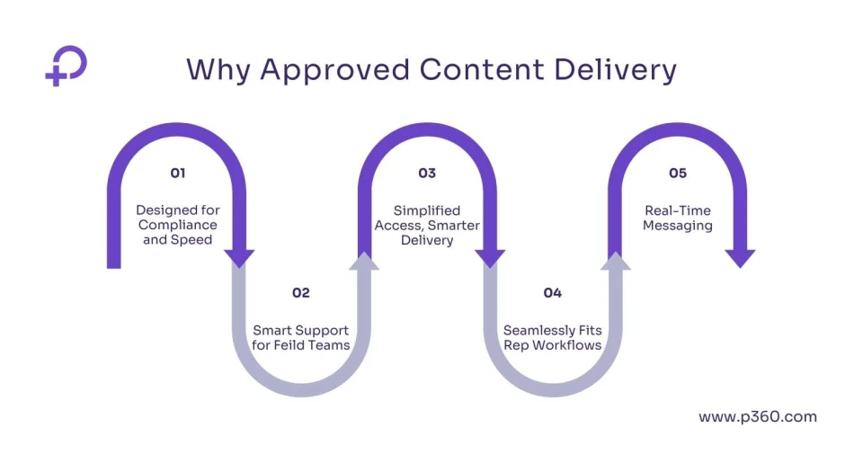 approved content delivery