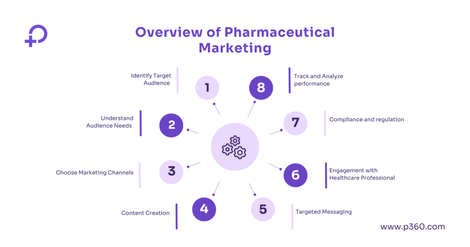 pharma marketing