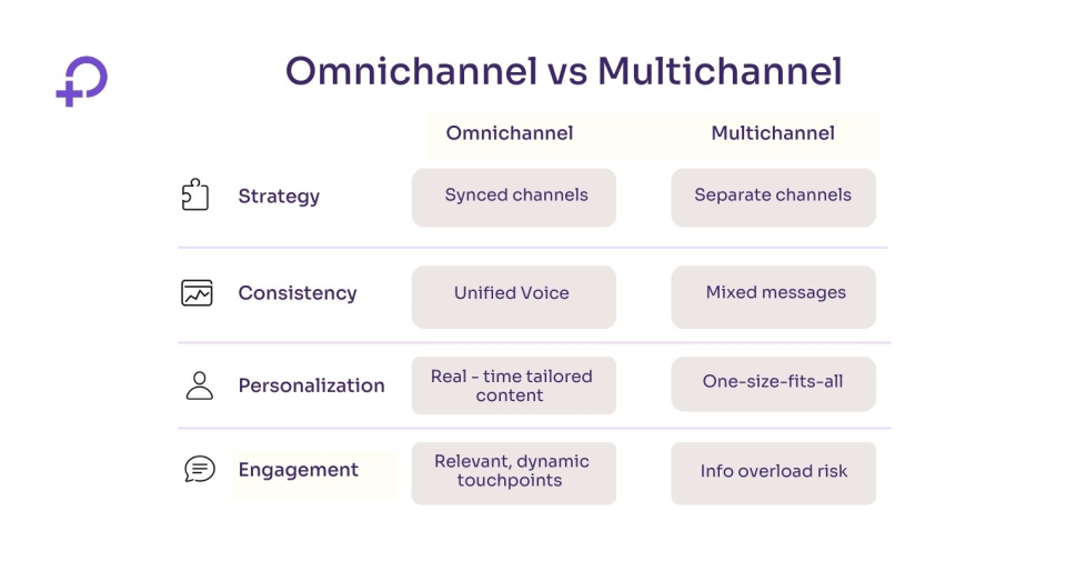 omnichannel vs multichannel