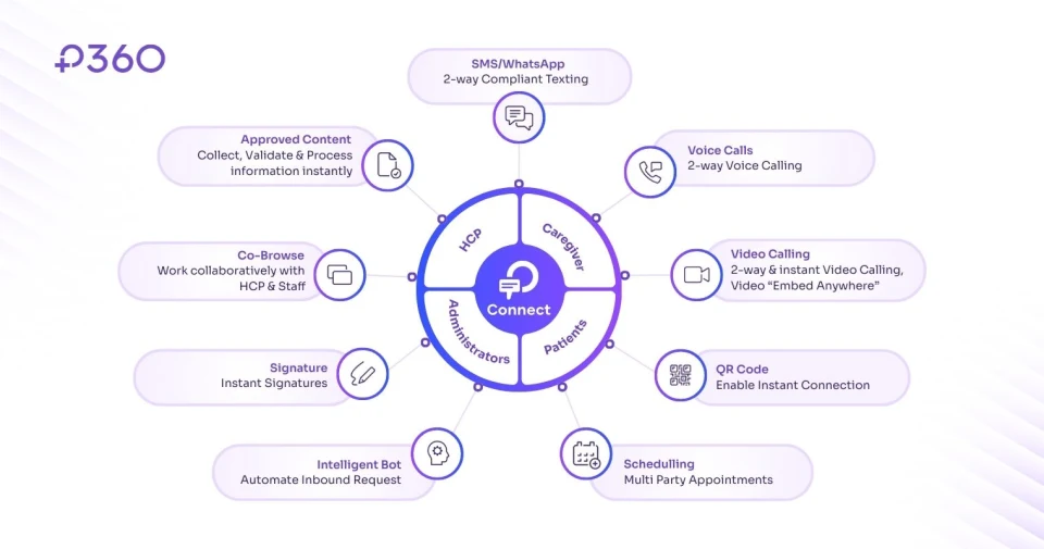connect features