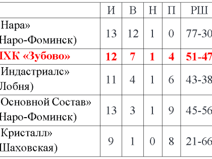 Хоккей. «Зубово» в региональном плей-офф