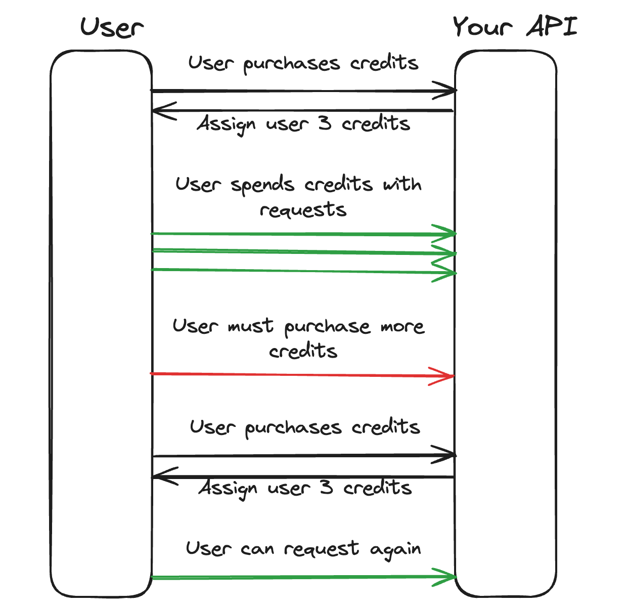 User flow for credit-based billing