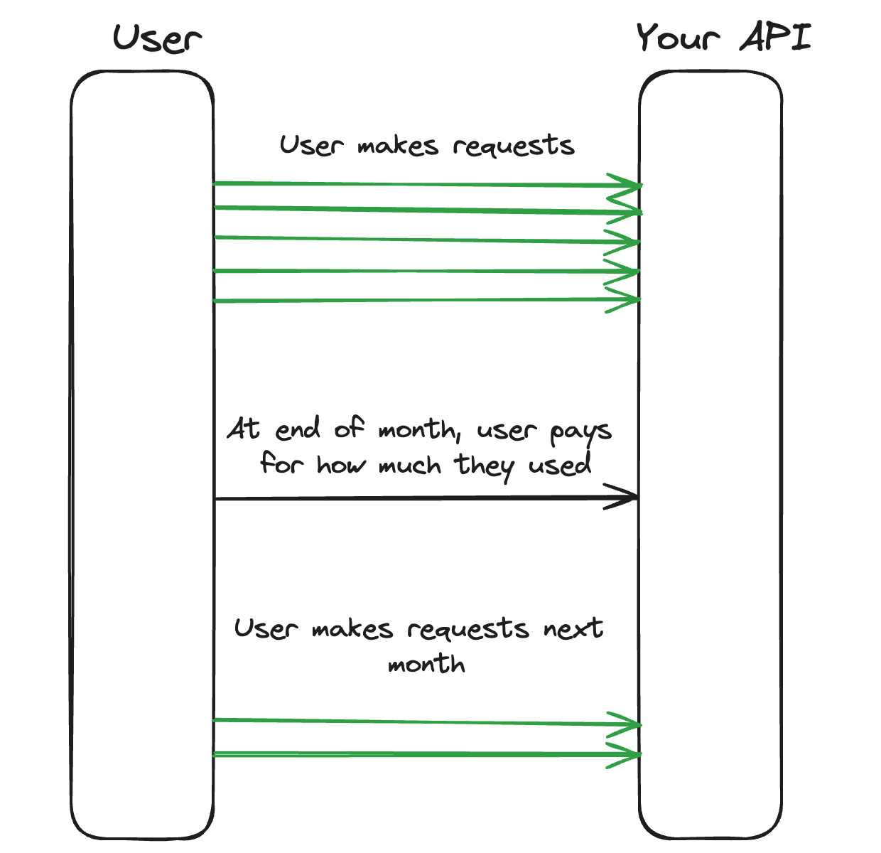 User flow for usage-based billing