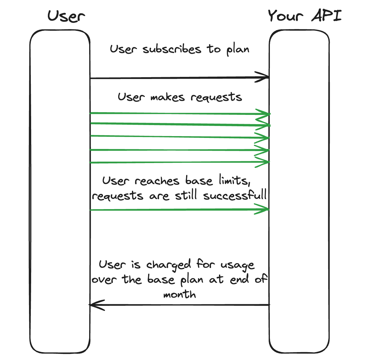 User flow for usage-based billing