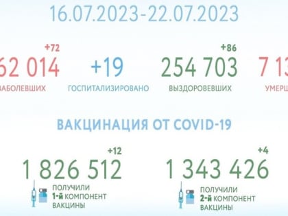 За неделю на Ставрополье 86 человек выздоровели от коронавируса 