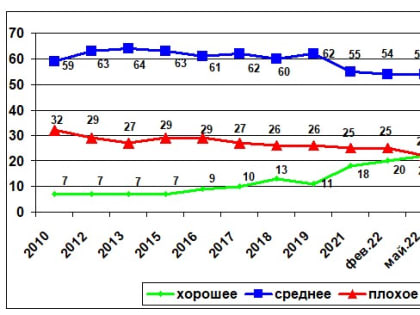 Итоги-2022 с точки зрения социологов: обзор данных ведущих центров по мониторингу ключевых сфер жизни российского общества