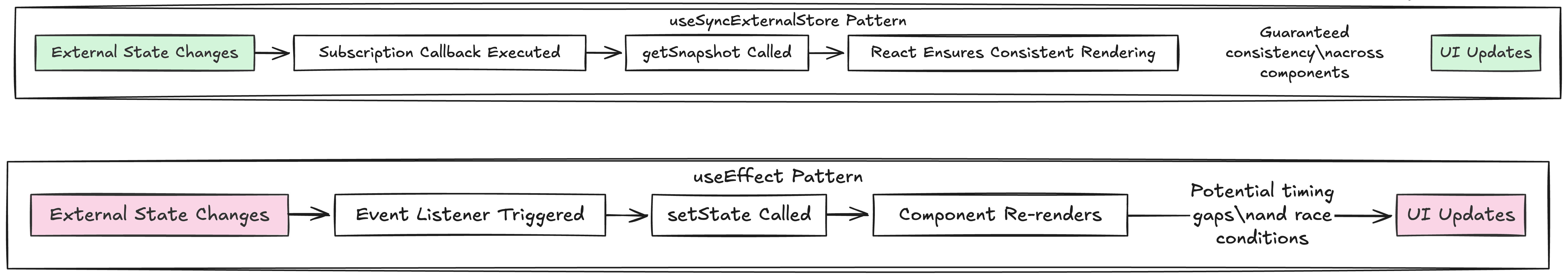 useEffect vs useSyncExternalStore