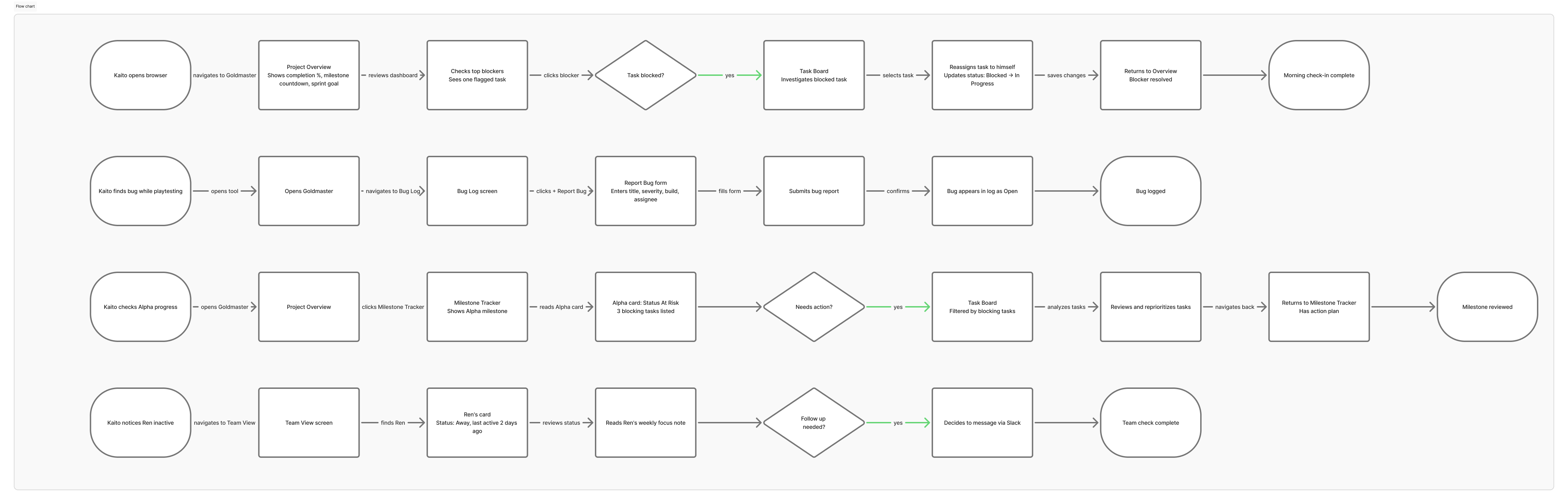 Goldmaster user flow diagram