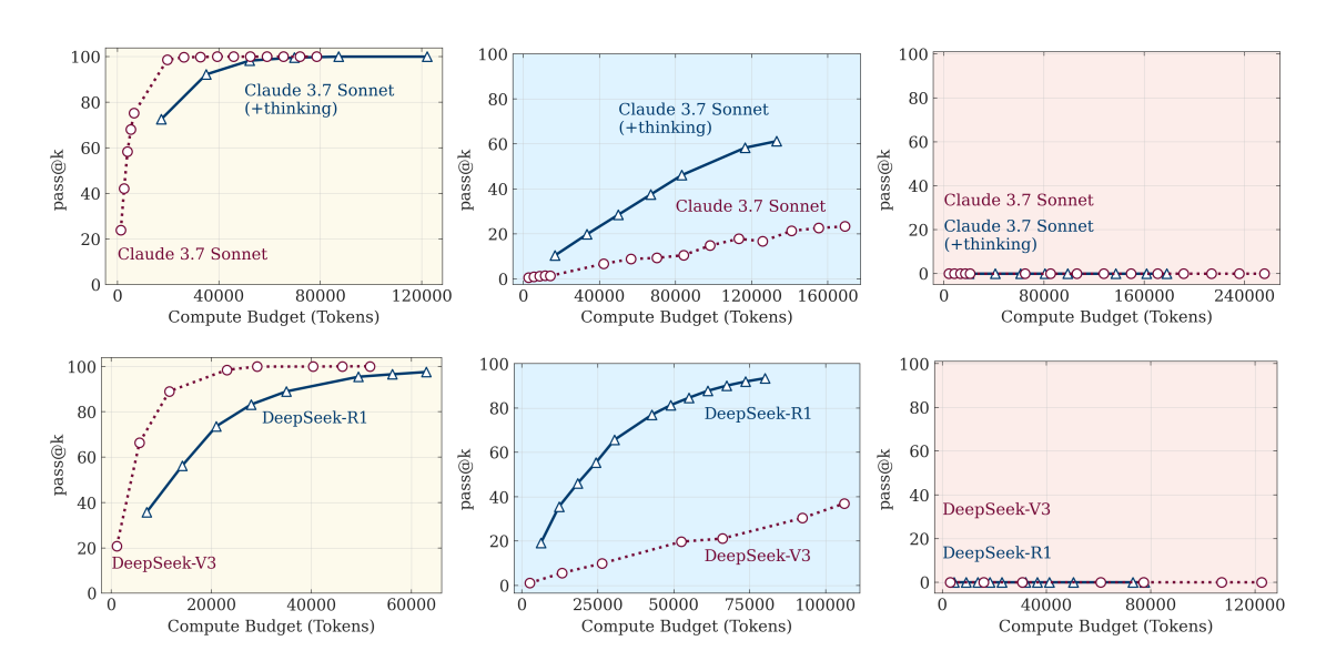 Apple's AI research findings showing performance across different complexity levels