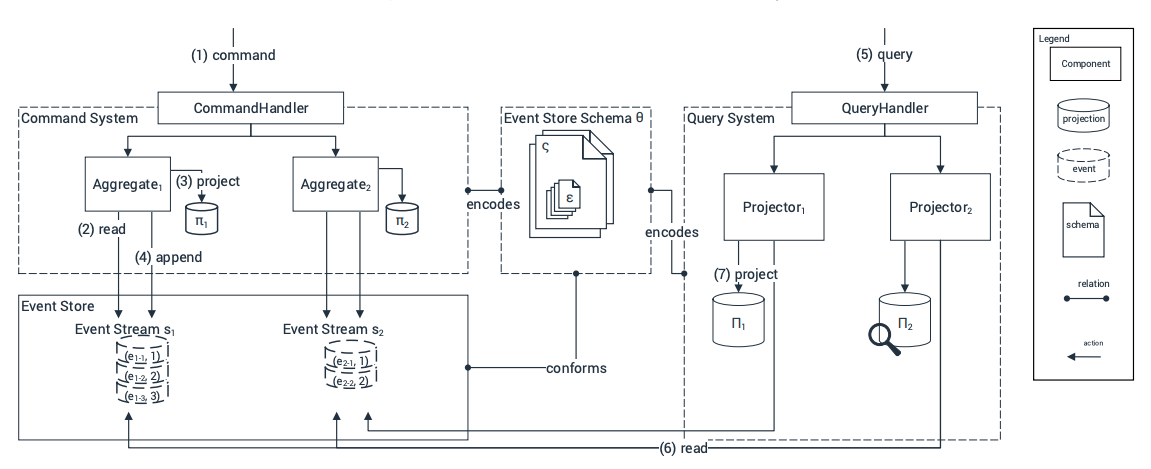 Event-driven architecture diagram showing how events can replace traditional database systems