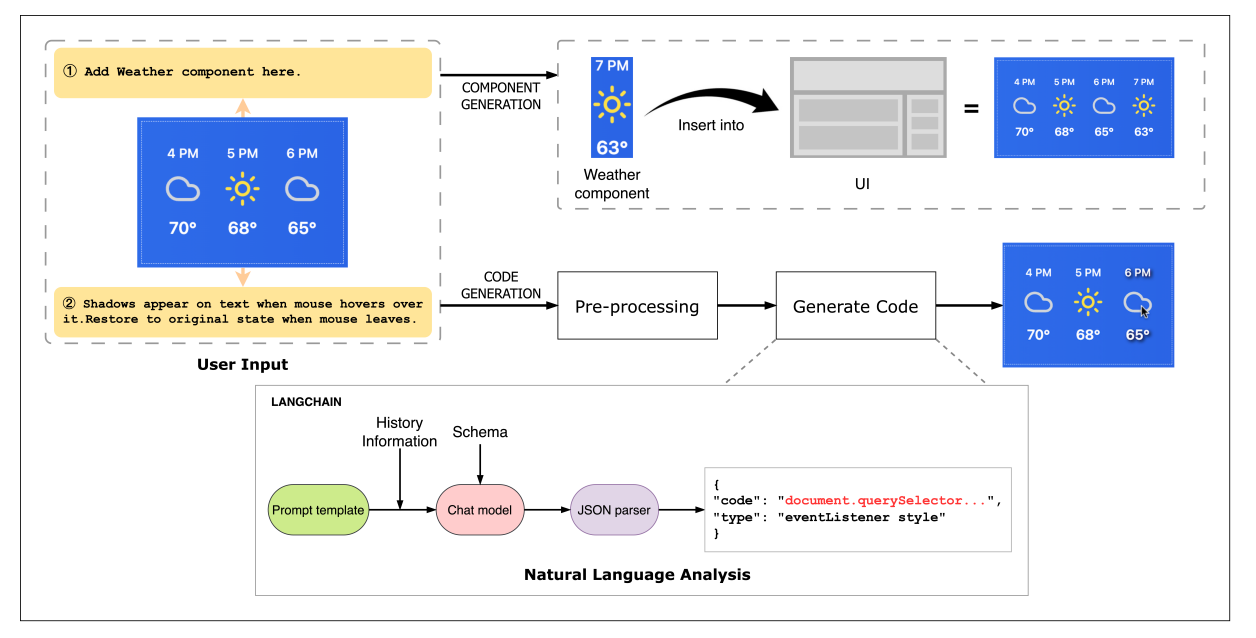 Dynamic interface generation showing how AI can create user interfaces through natural language