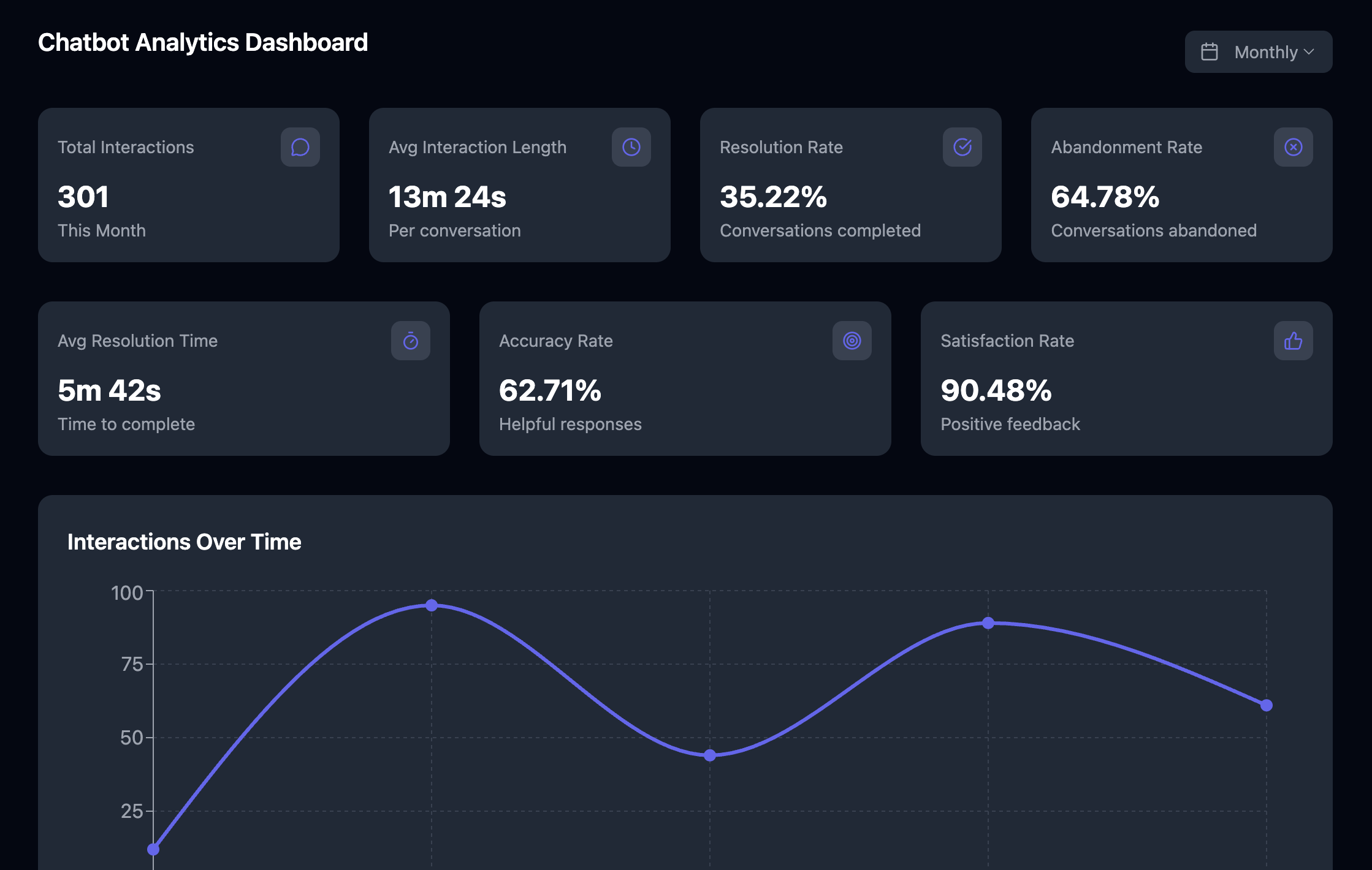 Chatbot Analytics Dashboard showing conversation metrics and performance data