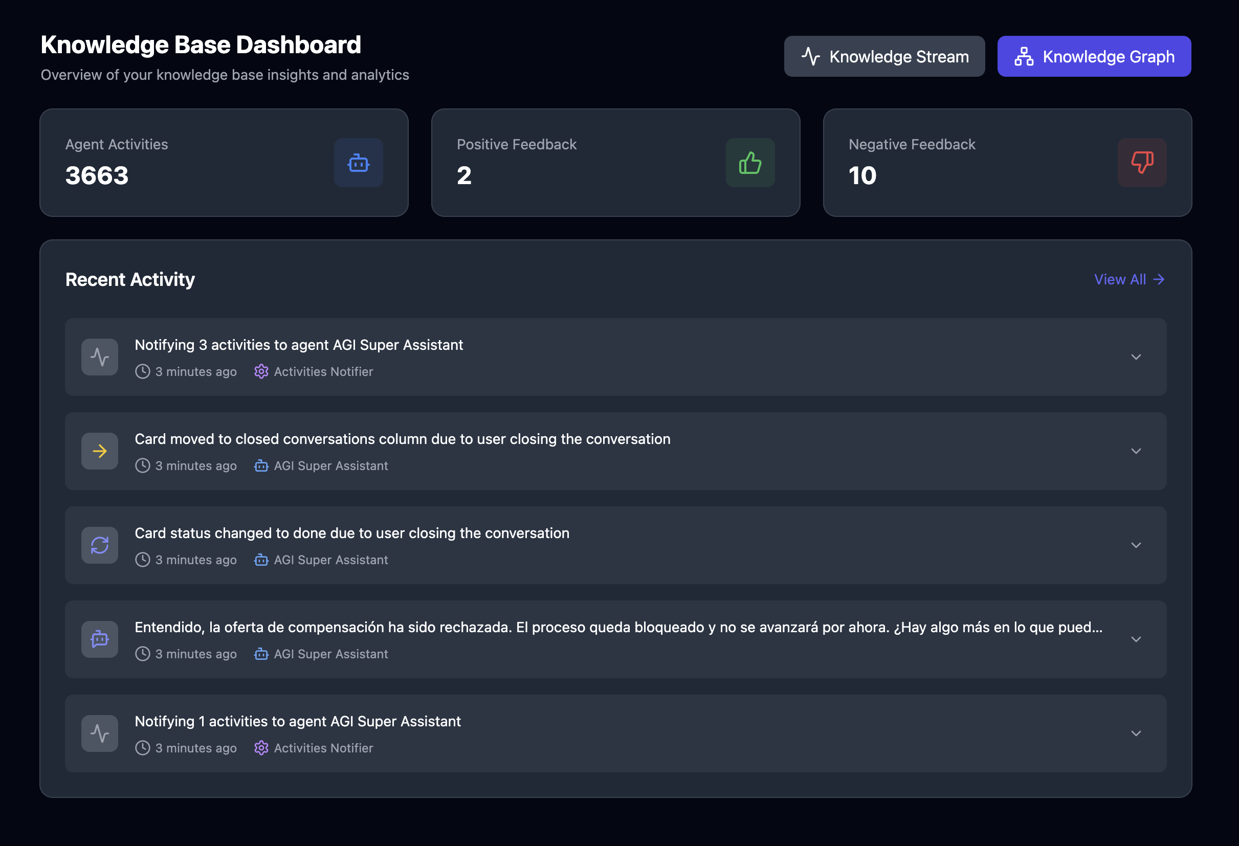 Knowledge Base Dashboard with activity metrics and feedback analysis